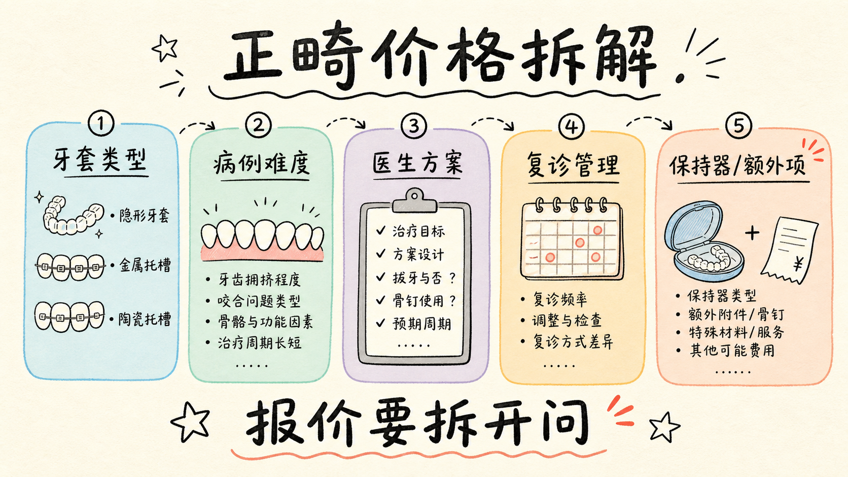 正畸价格拆解手账图