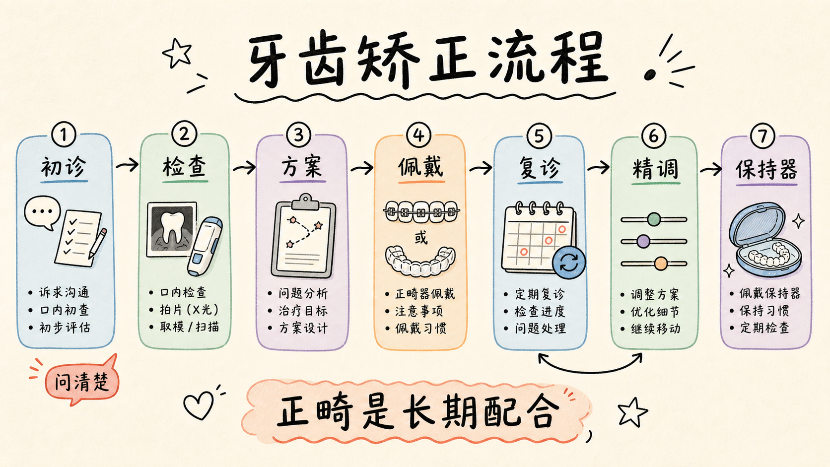 牙齿矫正流程手账图